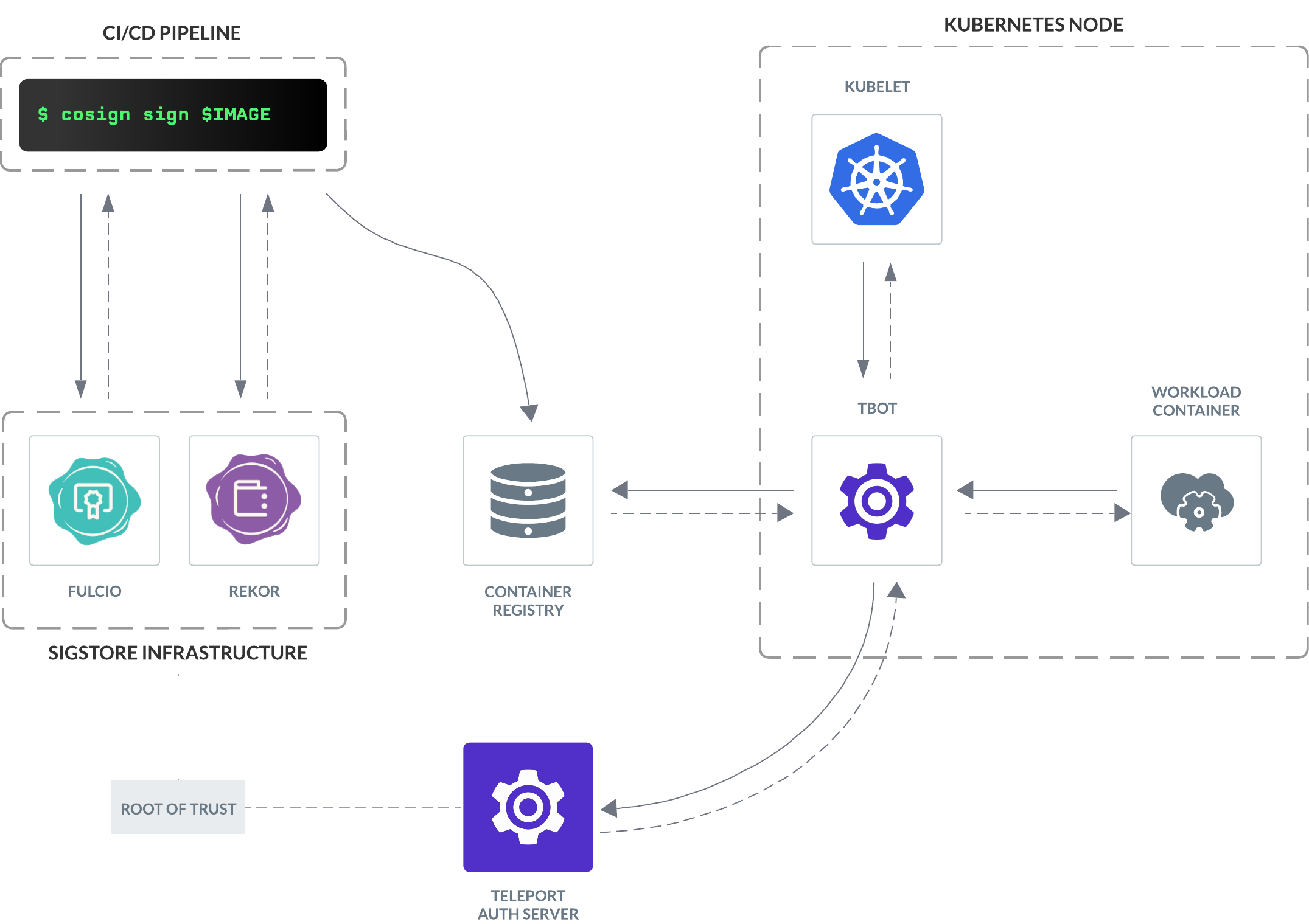 Sigstore Integration Diagram